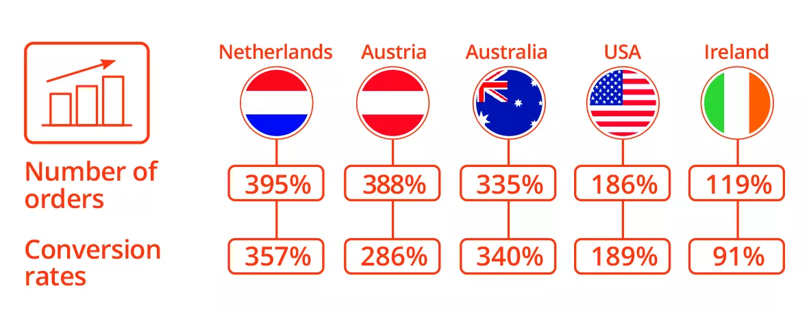 graph of orders and conversation rates in different countries