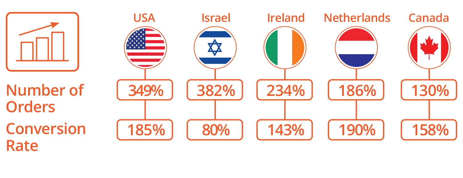 infographic number of orders and conversation rate with country flags