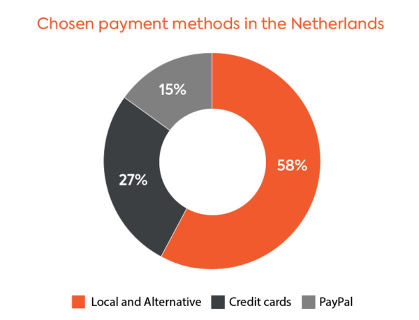 Chosen payment methods Netherland