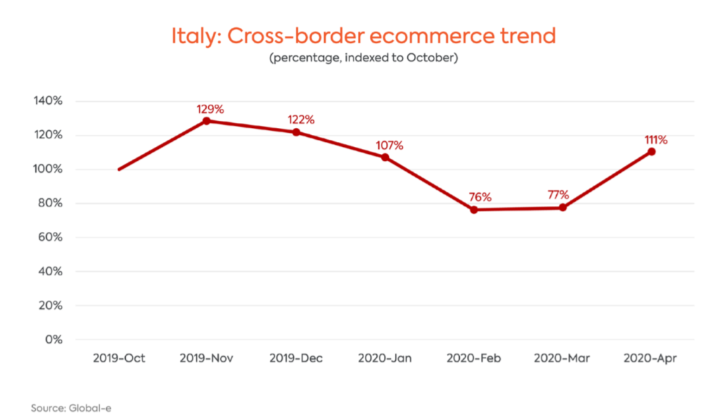 Italy Cross Border Graph