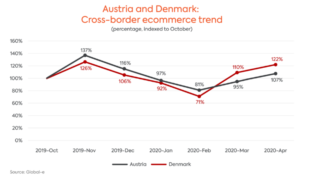 Austria and Denmark Cross Border Graph
