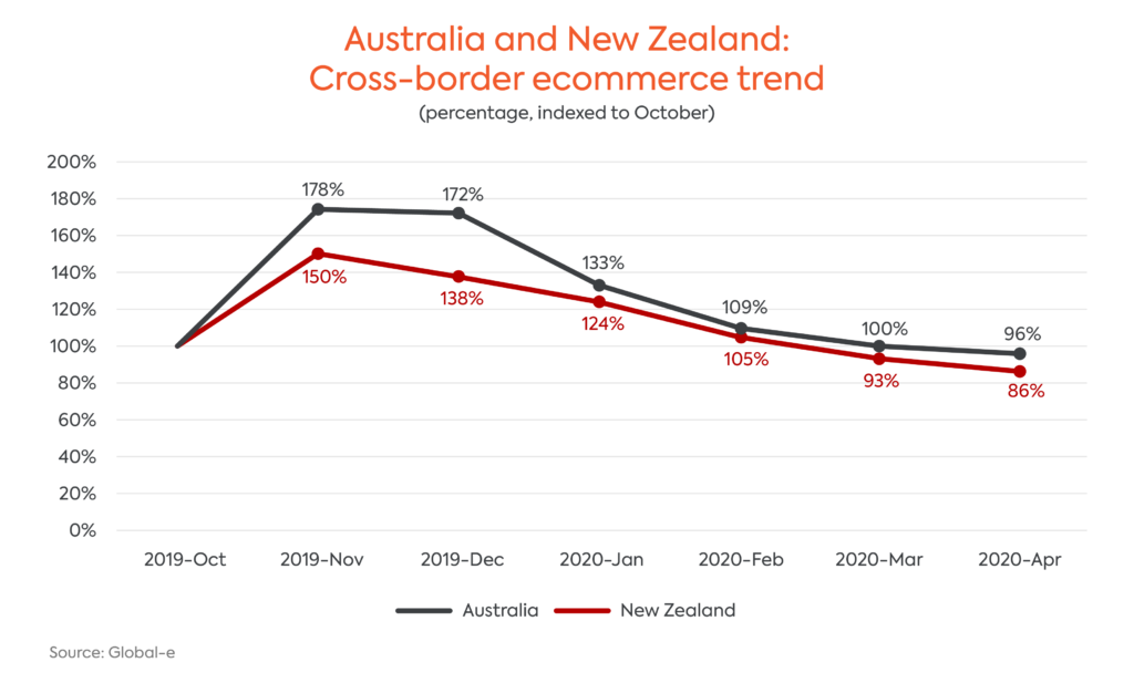 Australia and New Zealand Graph