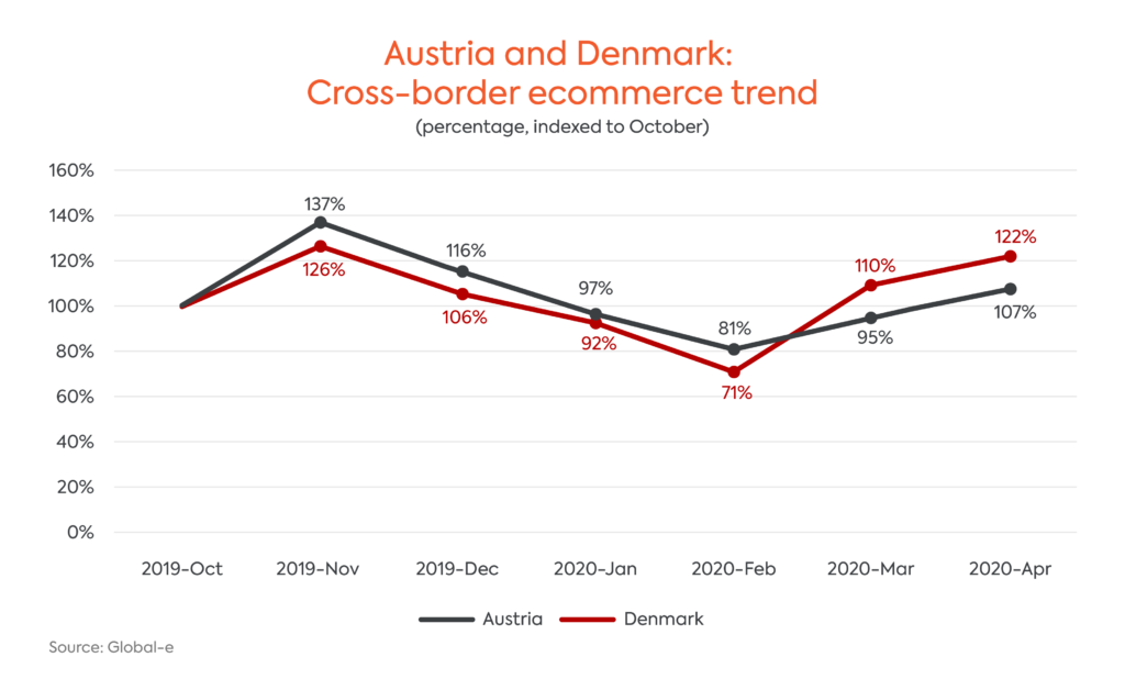 Austria and Genmark Graph