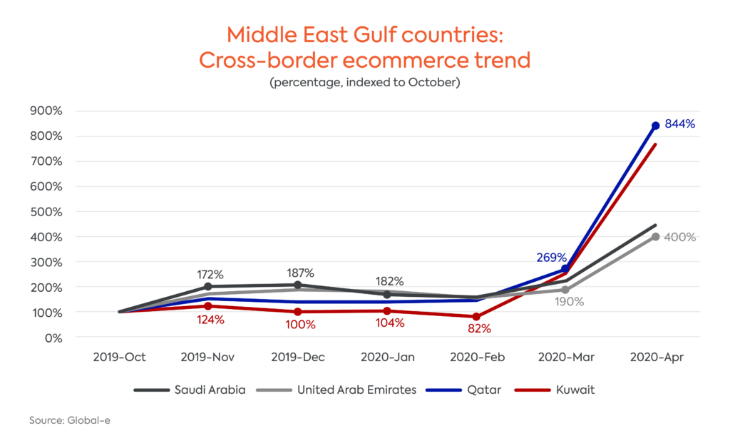 Middle East Graph